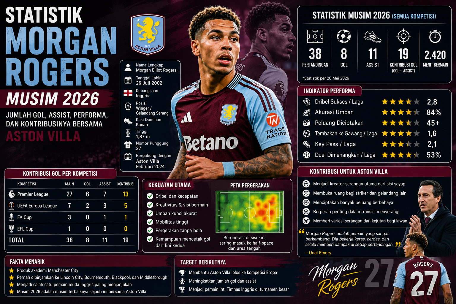 Statistik Morgan Rogers Musim 2026: Jumlah Gol, Assist, Performa, dan Kontribusinya Bersama Aston Villa