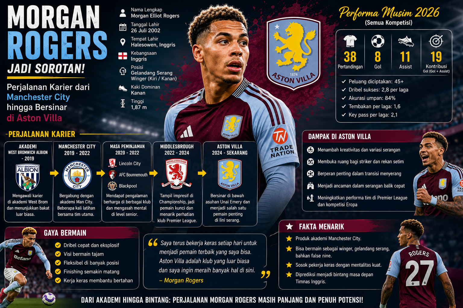 Morgan Rogers Jadi Sorotan: Perjalanan Karier dari Manchester City hingga Bersinar di Aston Villa