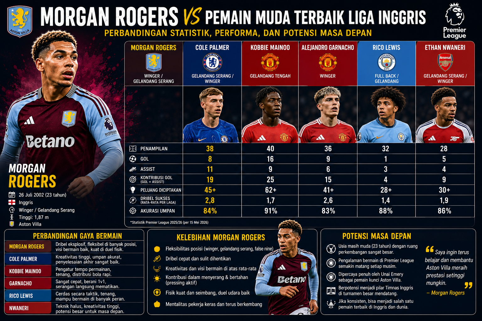 Morgan Rogers vs Pemain Muda Terbaik Liga Inggris: Perbandingan Statistik, Performa, dan Potensi Masa Depan