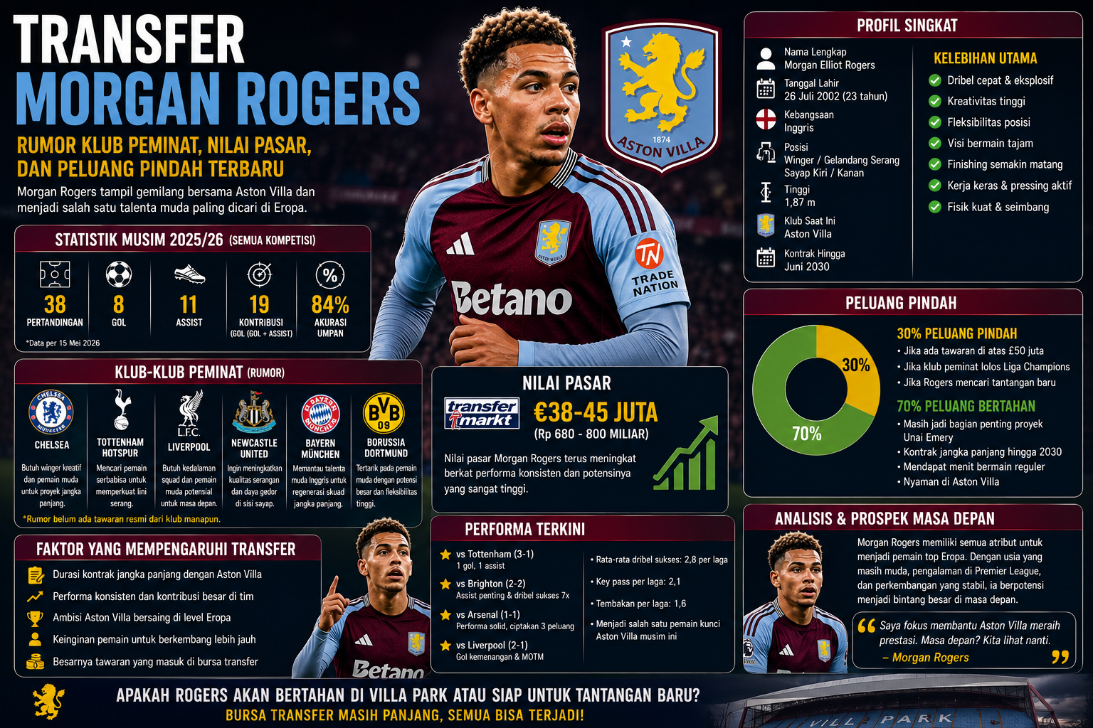 Transfer Morgan Rogers: Rumor Klub Peminat, Nilai Pasar, dan Peluang Pindah pada Bursa Transfer Terbaru