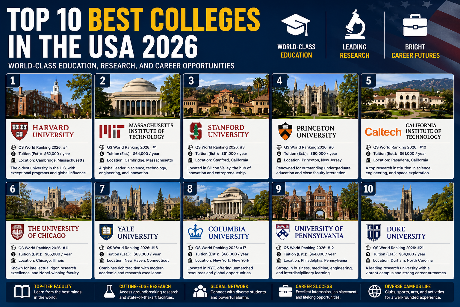 Top 10 Best Colleges in the USA 2026: World-Class Education, Research, and Career Opportunities
