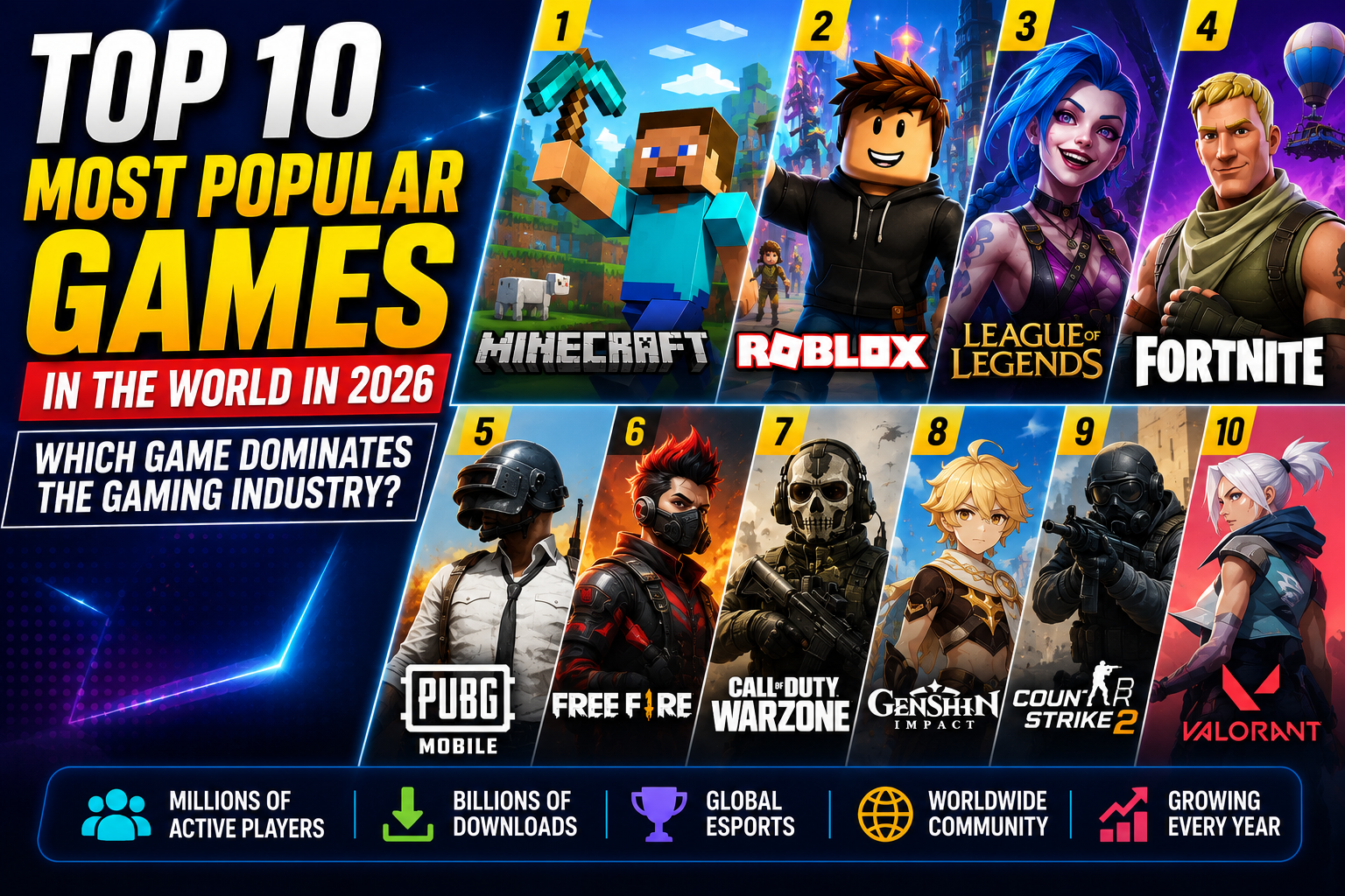 Top 10 Most Popular Games in the World in 2026: Which Game Dominates the Gaming Industry?
