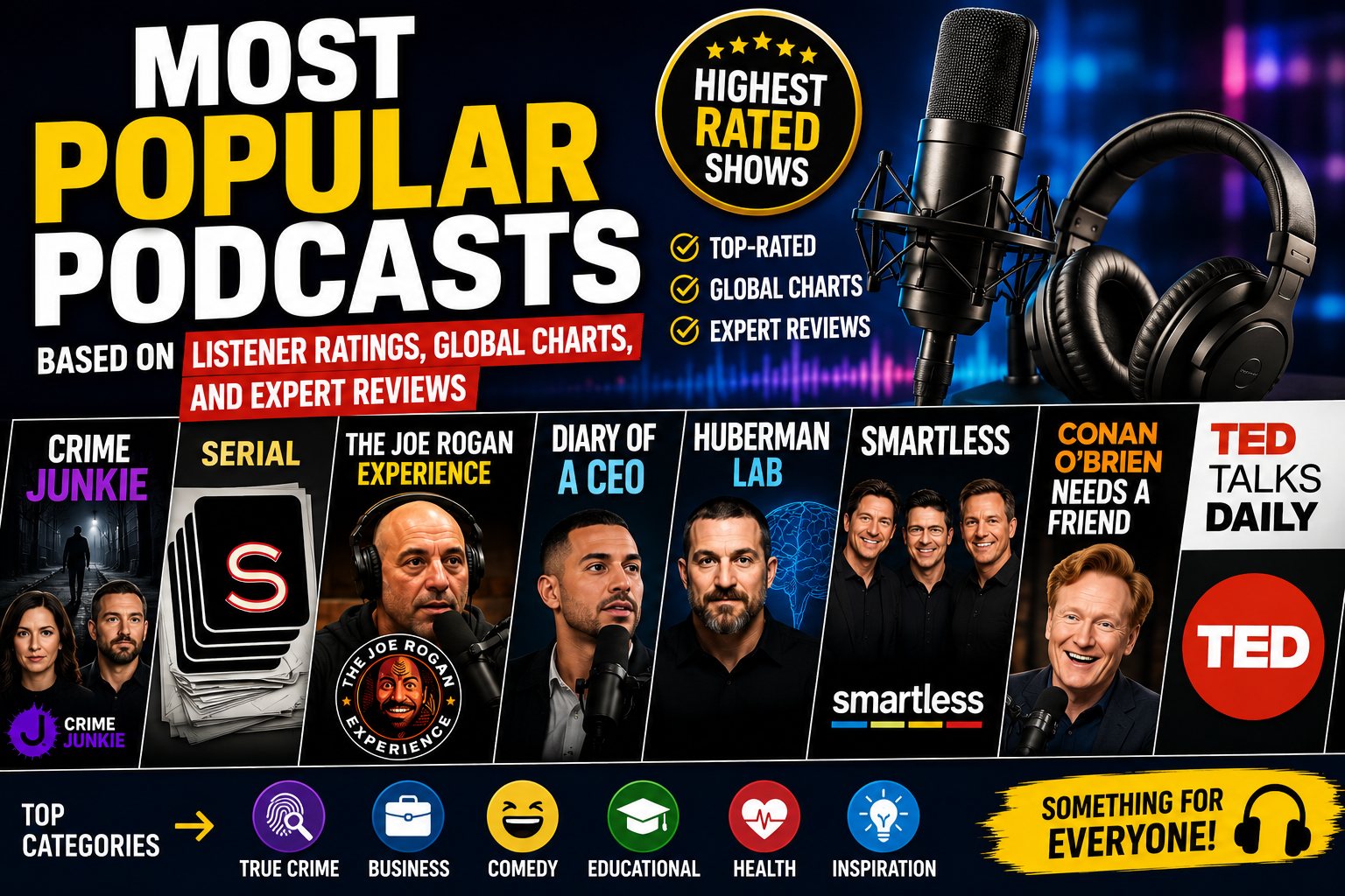 Most Popular Podcasts Based on Listener Ratings, Global Charts, and Expert Reviews