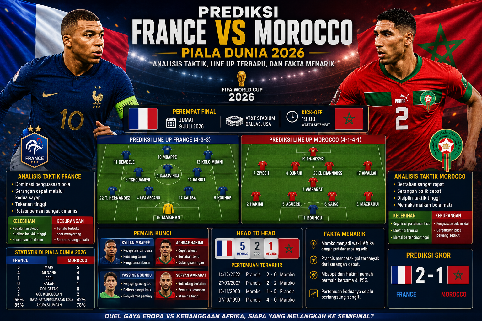 Prediksi France vs Morocco Piala Dunia 2026: Analisis Taktik, Line Up Terbaru, dan Fakta Menarik