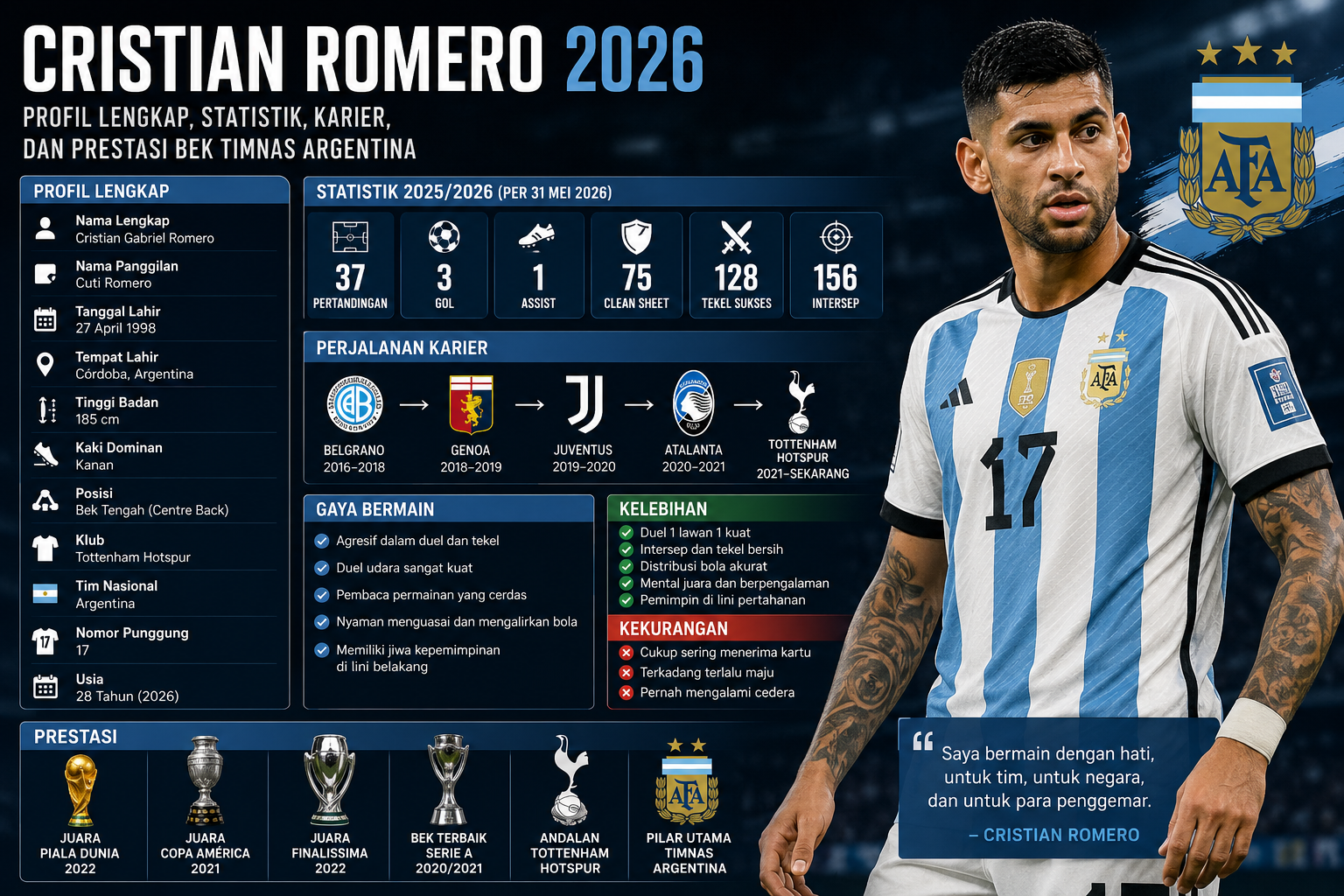 Cristian Romero 2026: Profil Lengkap, Statistik, Karier, dan Prestasi Bek Timnas Argentina
