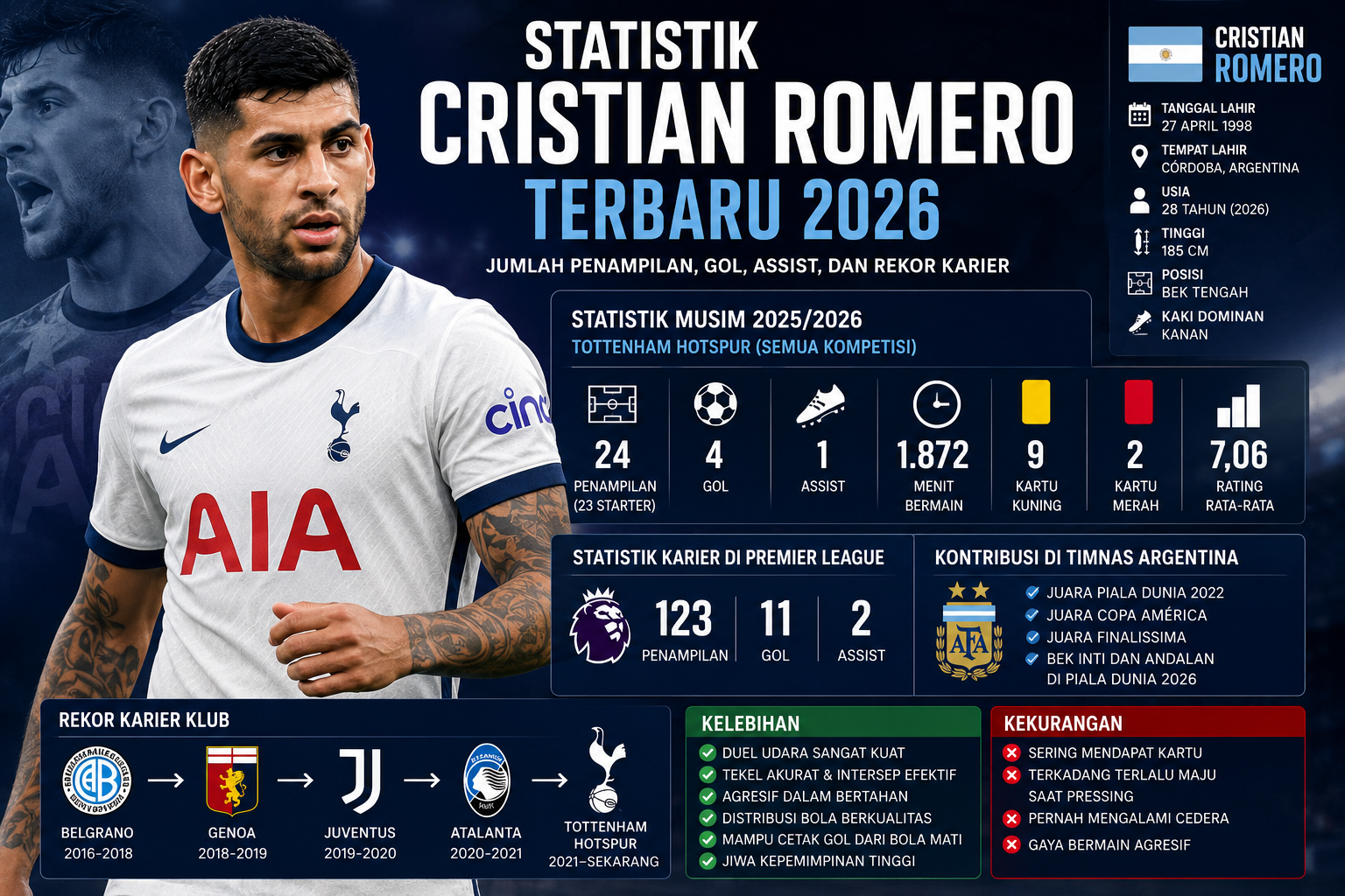 Statistik Cristian Romero Terbaru 2026: Jumlah Penampilan, Gol, Assist, dan Rekor Karier