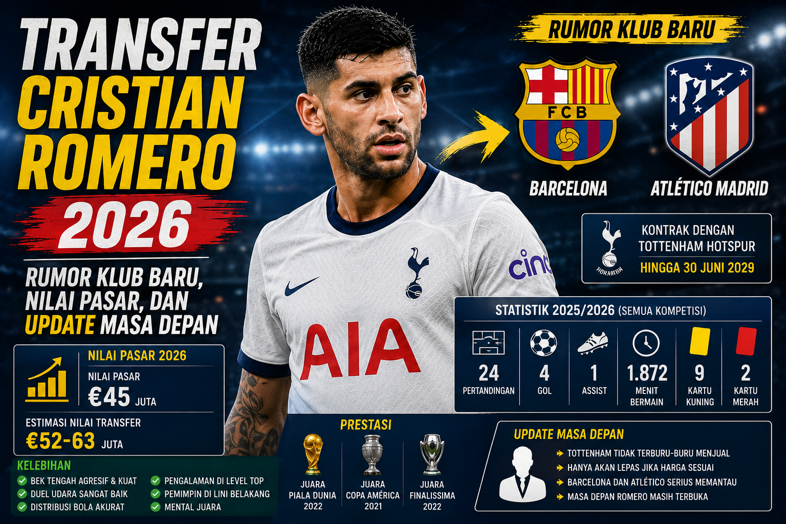 Transfer Cristian Romero 2026: Rumor Klub Baru, Nilai Pasar, dan Update Masa Depan