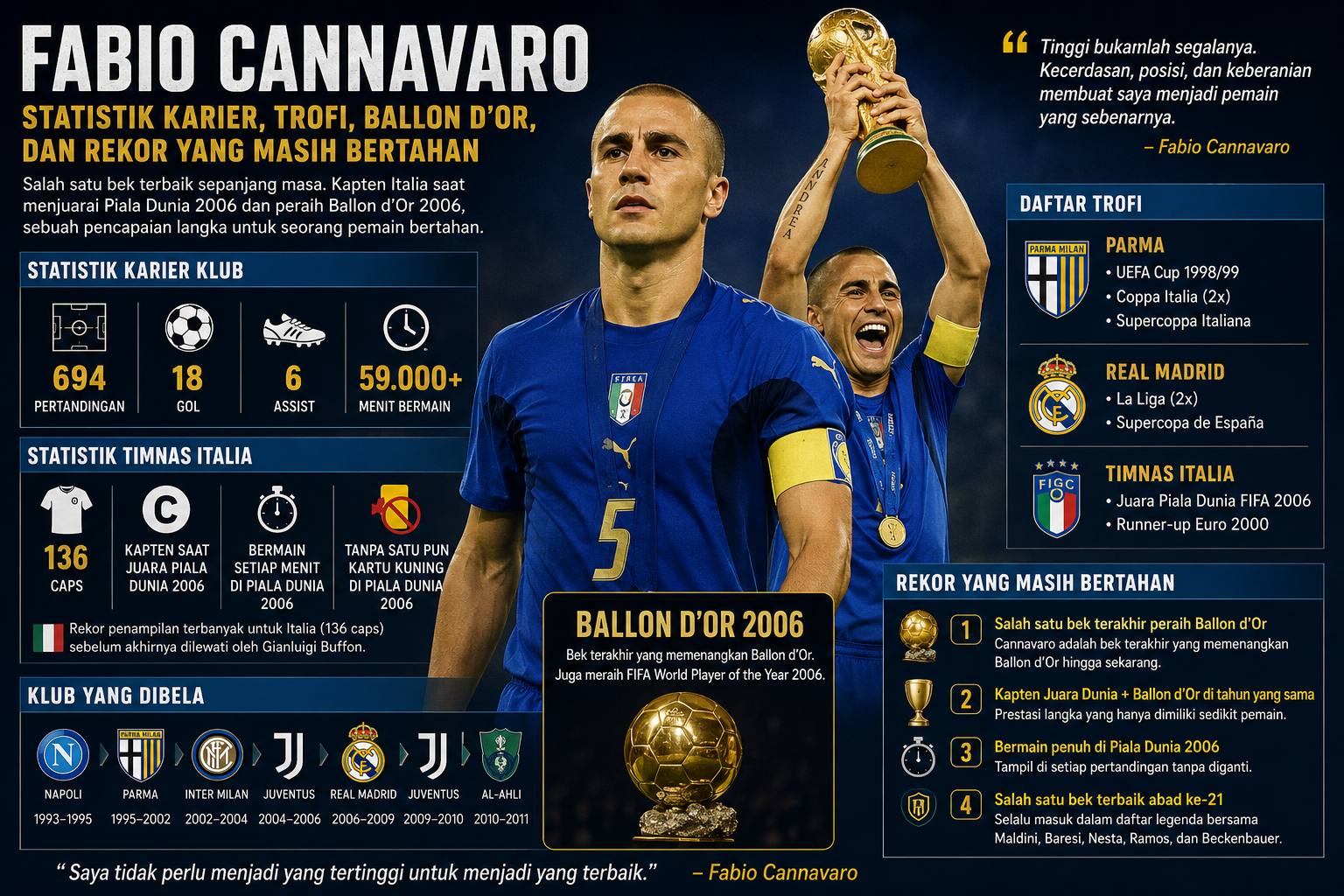 Fabio Cannavaro: Statistik Karier, Trofi, Ballon d'Or, dan Rekor yang Masih Bertahan