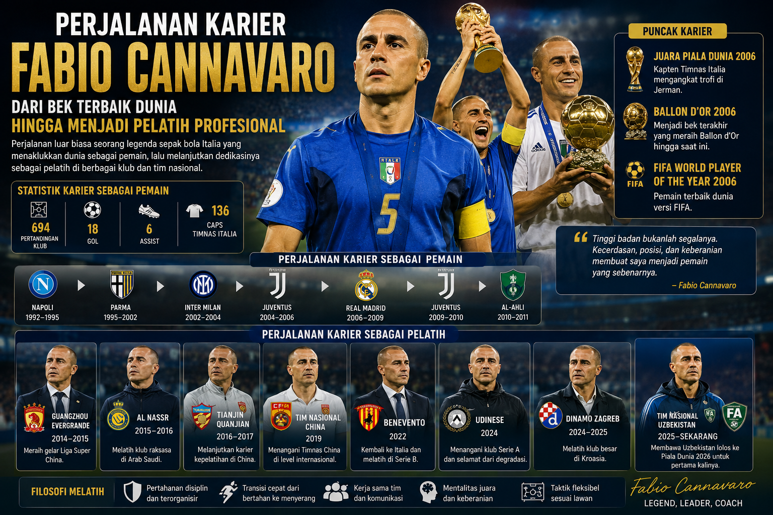 Perjalanan Karier Fabio Cannavaro: Dari Bek Terbaik Dunia hingga Menjadi Pelatih Profesional