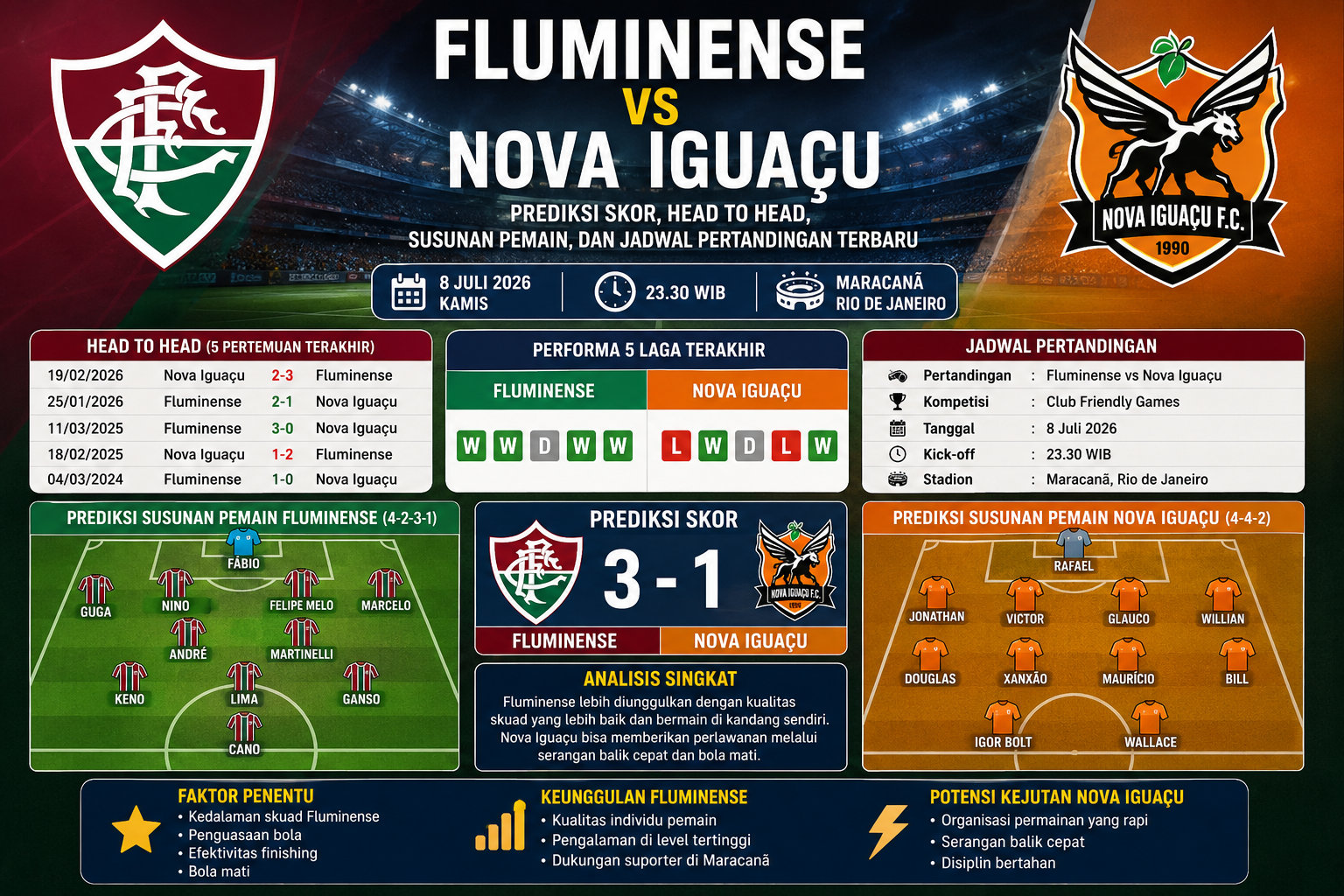 Fluminense vs Nova Iguaçu: Prediksi Skor, Head to Head, Susunan Pemain, dan Jadwal Pertandingan Terbaru