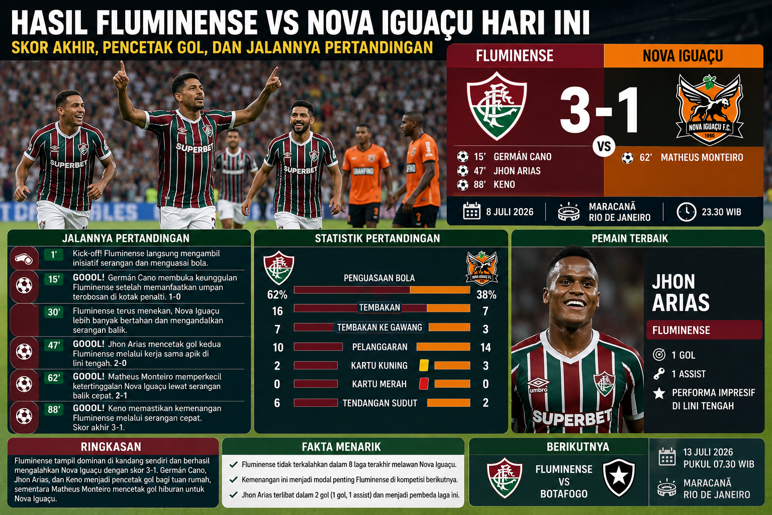 Hasil Fluminense vs Nova Iguaçu Hari Ini: Skor Akhir, Pencetak Gol, dan Jalannya Pertandingan