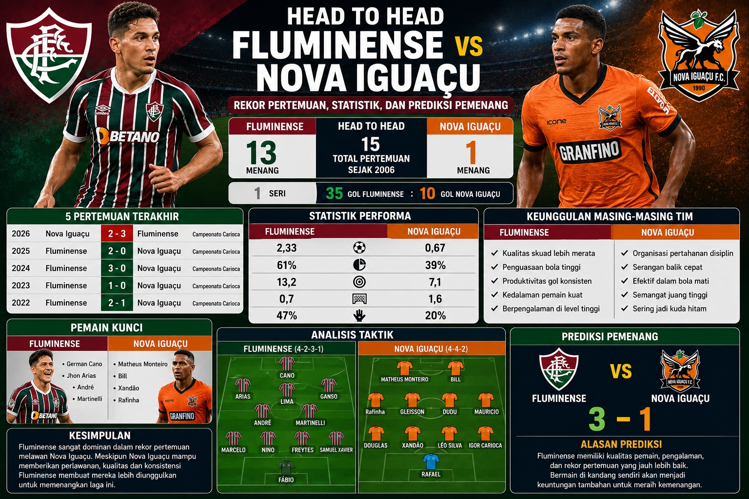 Head to Head Fluminense vs Nova Iguaçu: Rekor Pertemuan, Statistik, dan Prediksi Pemenang