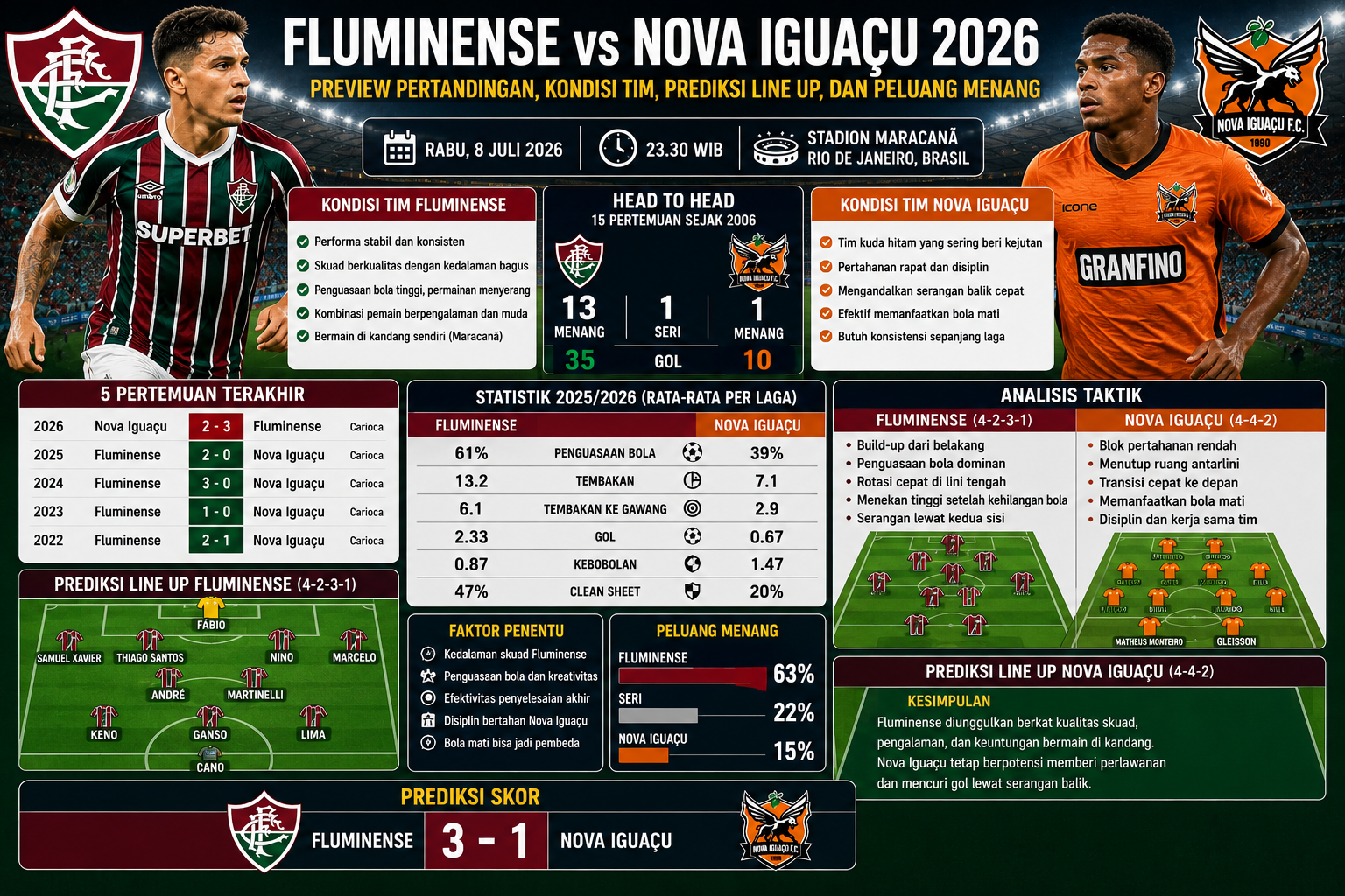 Fluminense vs Nova Iguaçu 2026: Preview Pertandingan, Kondisi Tim, Prediksi Line Up, dan Peluang Menang