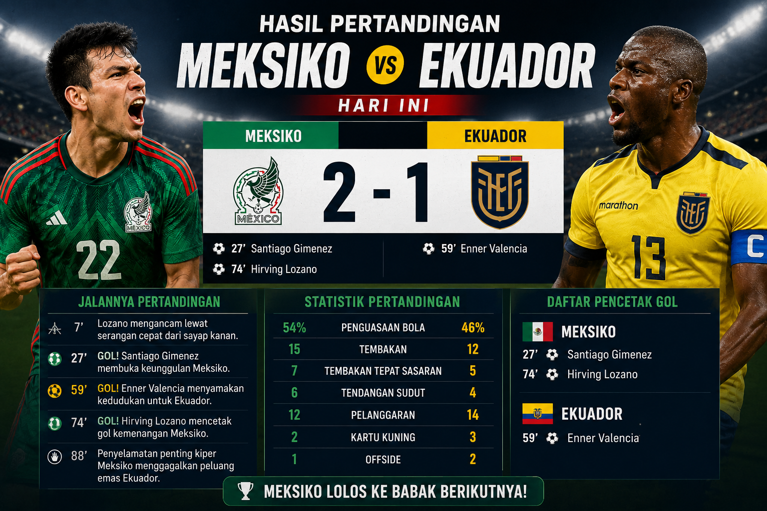 Hasil Meksiko vs Ekuador Hari Ini: Jalannya Pertandingan dan Daftar Pencetak Gol