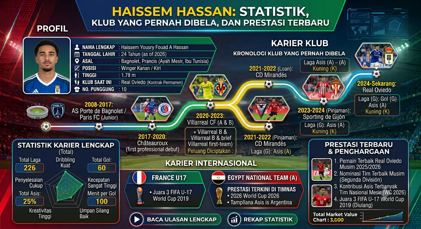 Haissem Hassan: Statistik, Klub yang Pernah Dibela, dan Prestasi Terbaru