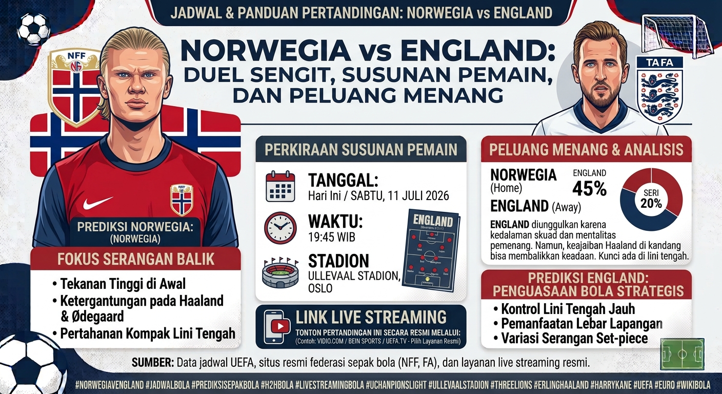 Prediksi Norwegia vs England: Duel Sengit, Susunan Pemain, dan Peluang Menang