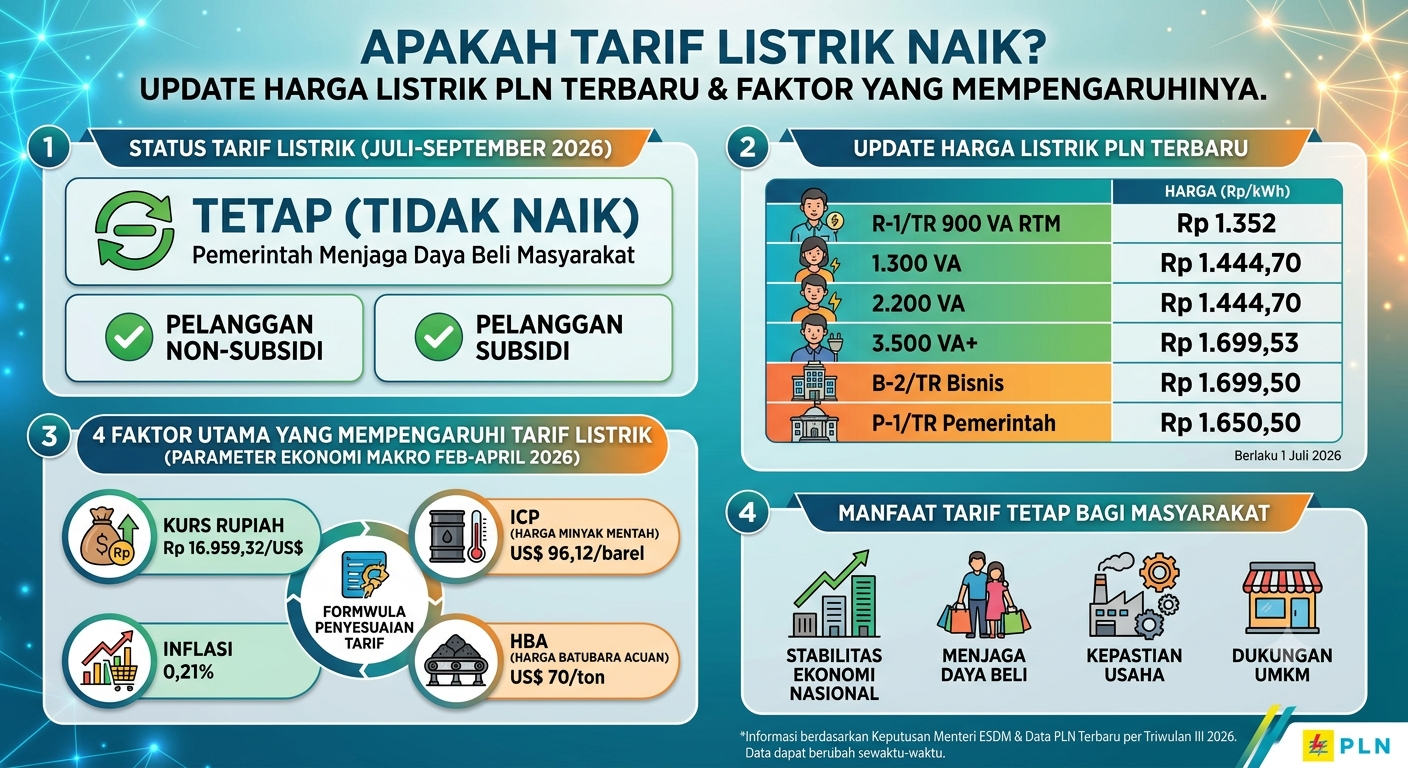 Apakah Tarif Listrik Naik? Update Harga Listrik PLN Terbaru dan Faktor yang Mempengaruhinya