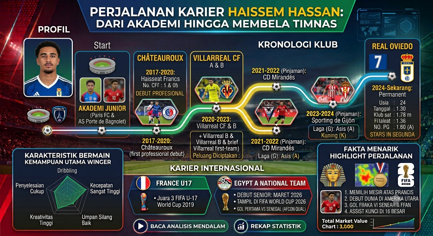 Perjalanan Karier Haissem Hassan: Dari Akademi hingga Membela Timnas
