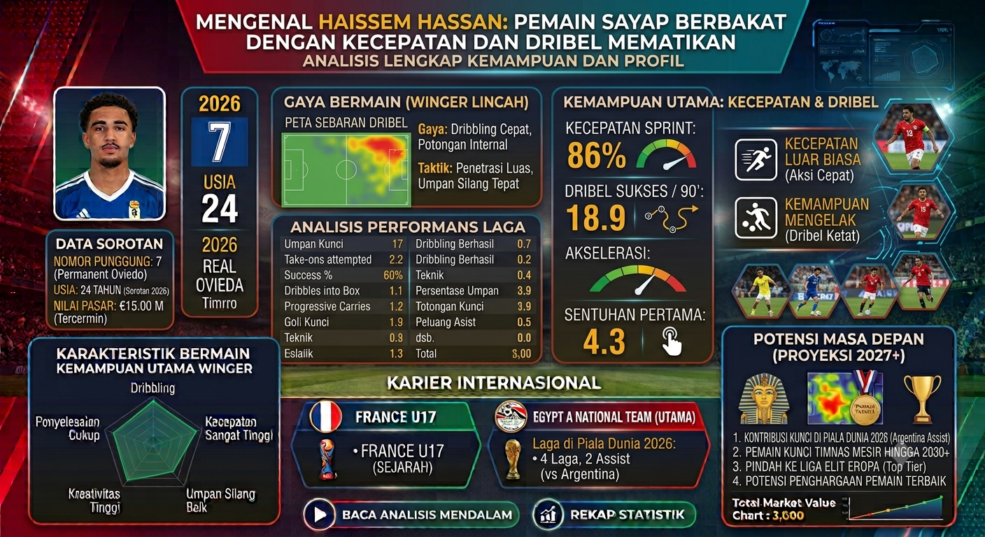 Mengenal Haissem Hassan, Pemain Sayap Berbakat dengan Kecepatan dan Dribel Mematikan