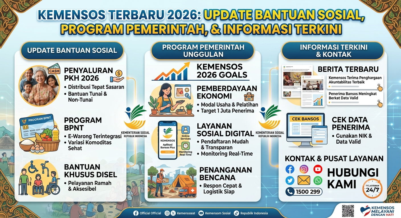 Kemensos Terbaru 2026: Update Bantuan Sosial, Program Pemerintah, dan Informasi Terkini