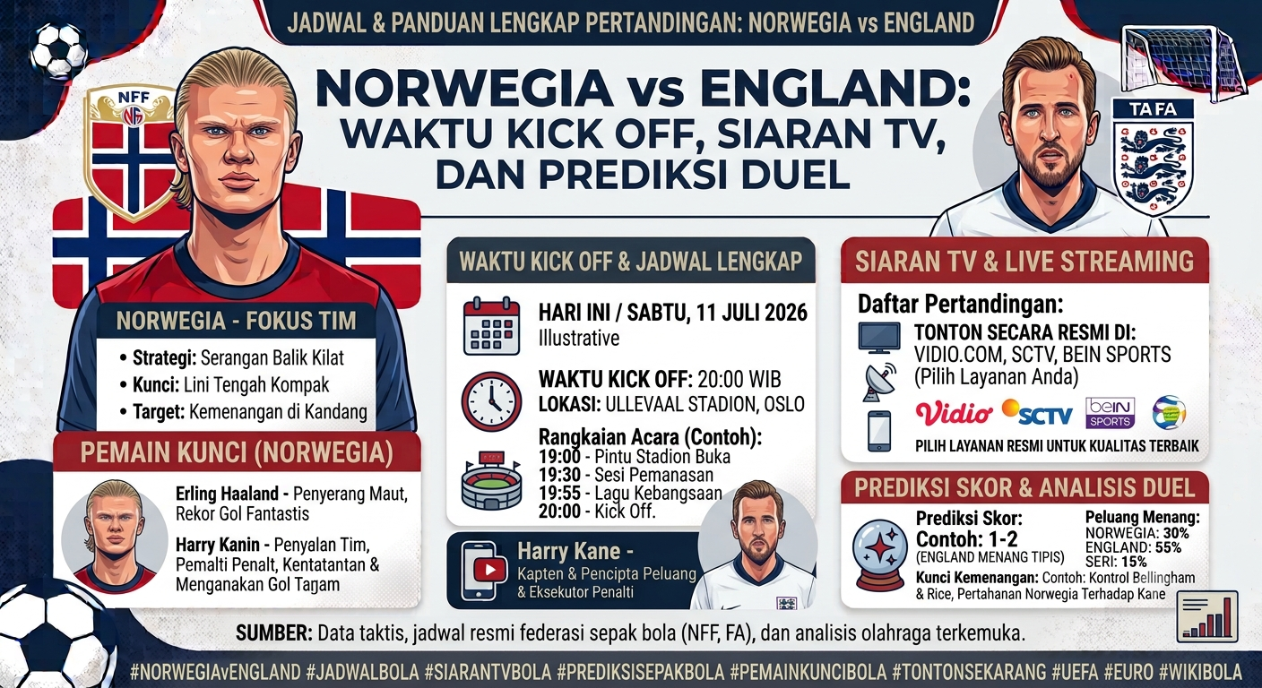 Jadwal Norwegia vs England Lengkap: Waktu Kick Off, Siaran TV, dan Prediksi Duel