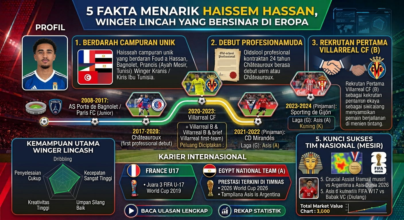 5 Fakta Menarik Haissem Hassan, Winger Lincah yang Bersinar di Eropa
