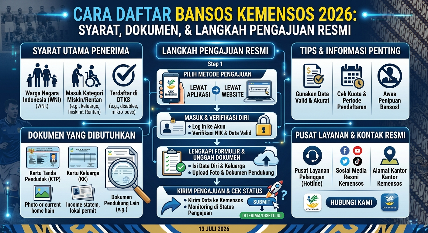 Cara Daftar Bansos Kemensos 2026: Syarat, Dokumen, dan Langkah Pengajuan Resmi