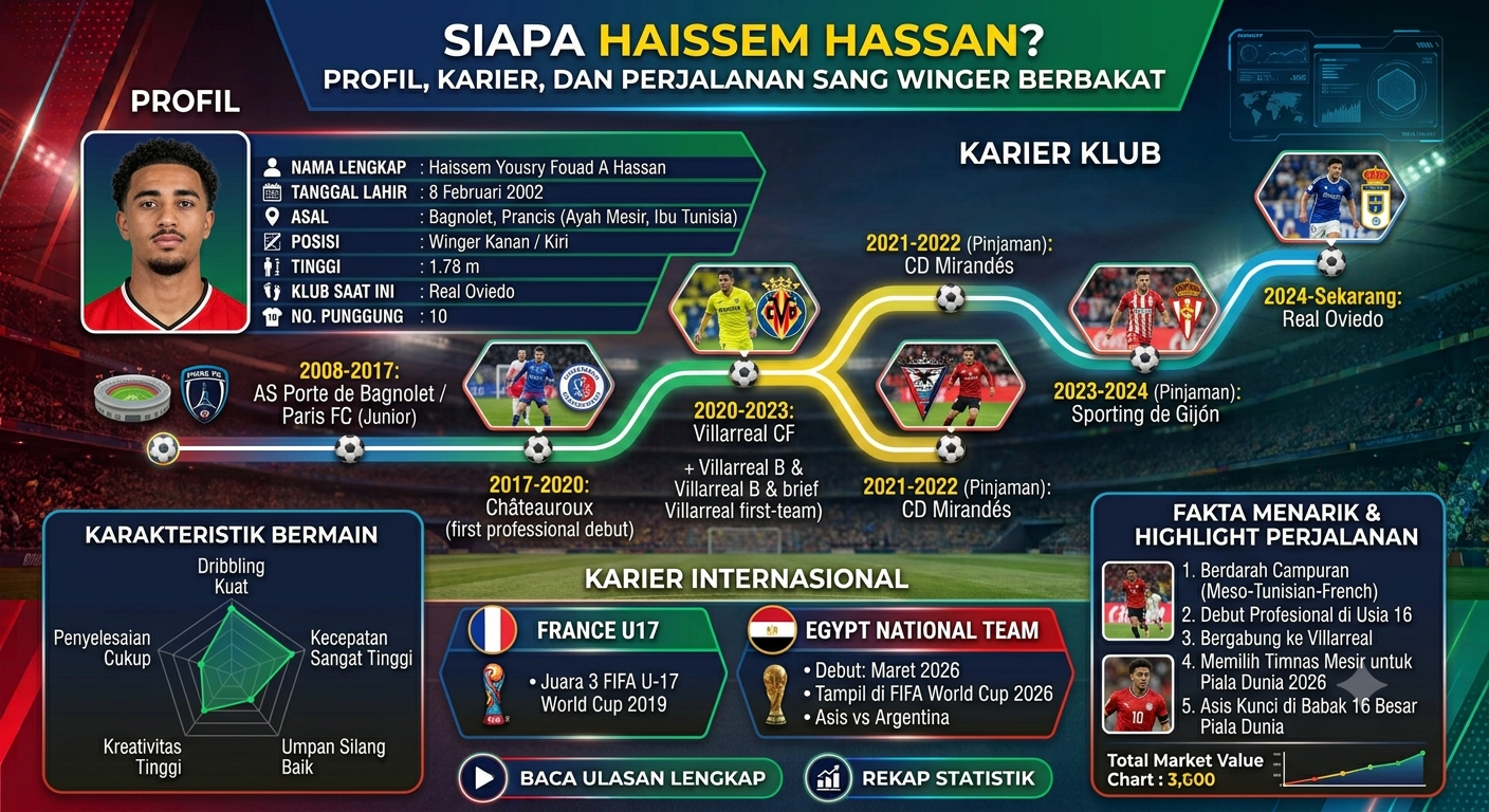 Siapa Haissem Hassan? Profil, Karier, dan Perjalanan Sang Winger Berbakat