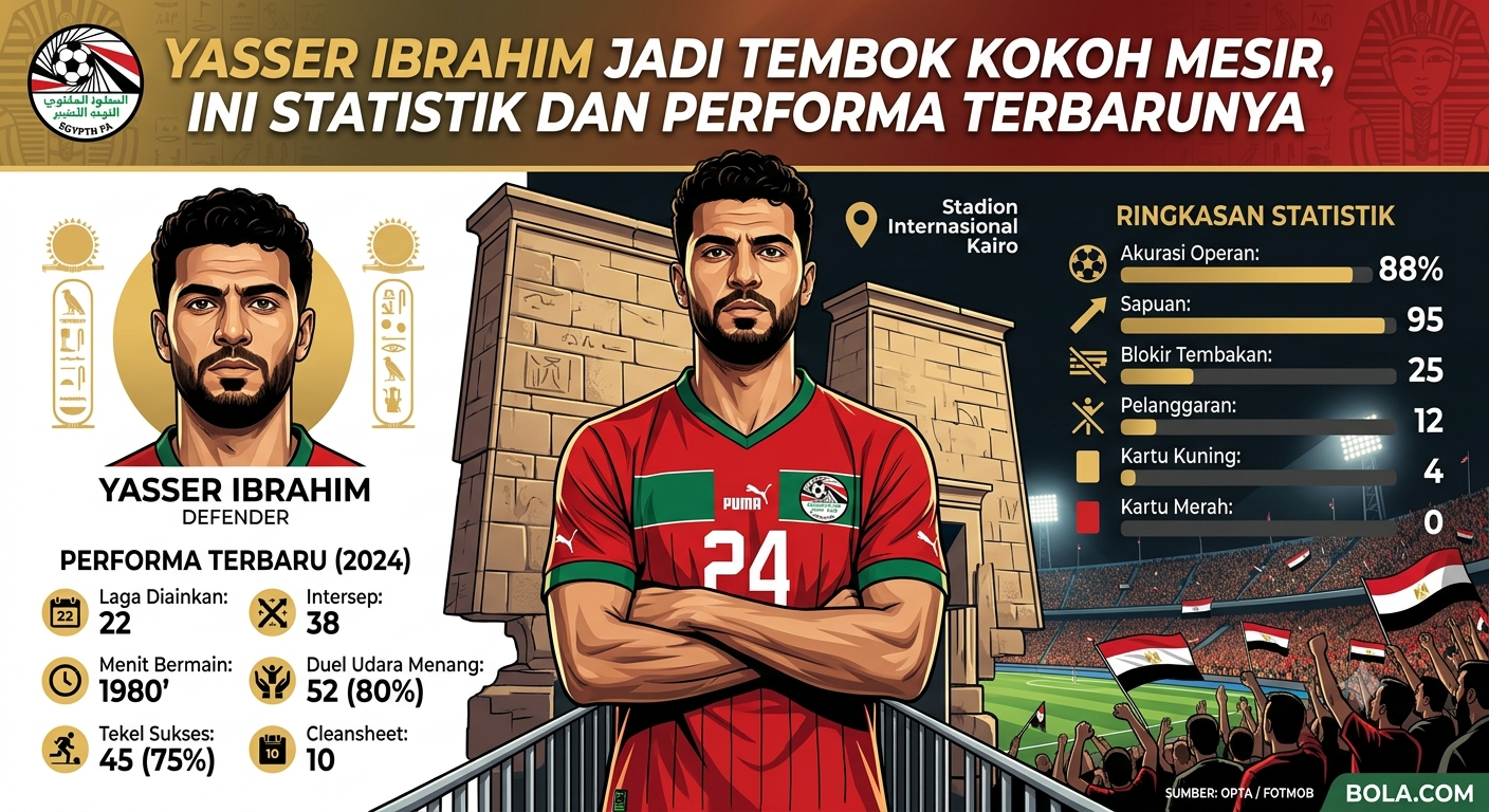 Yasser Ibrahim Jadi Tembok Kokoh Mesir, Ini Statistik dan Performa Terbarunya