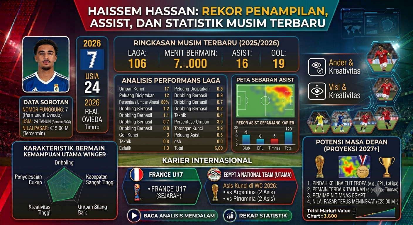 Haissem Hassan: Rekor Penampilan, Assist, dan Statistik Musim Terbaru
