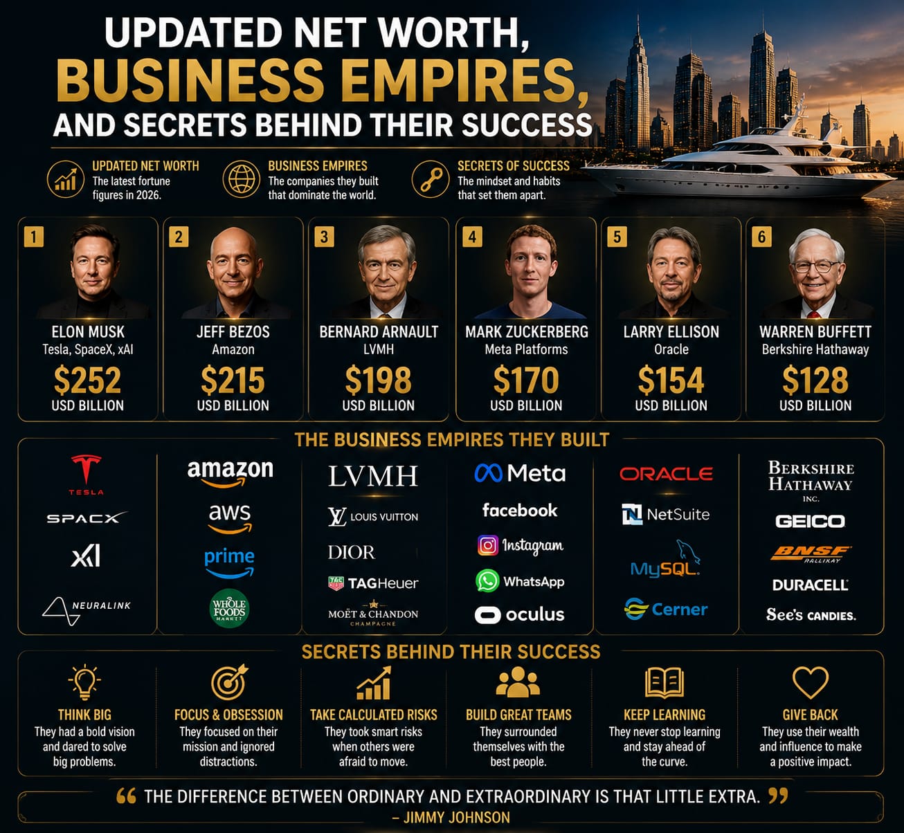 World’s Top 10 Richest Billionaires 2026: Updated Net Worth, Business Empires, and Secrets Behind Their Success