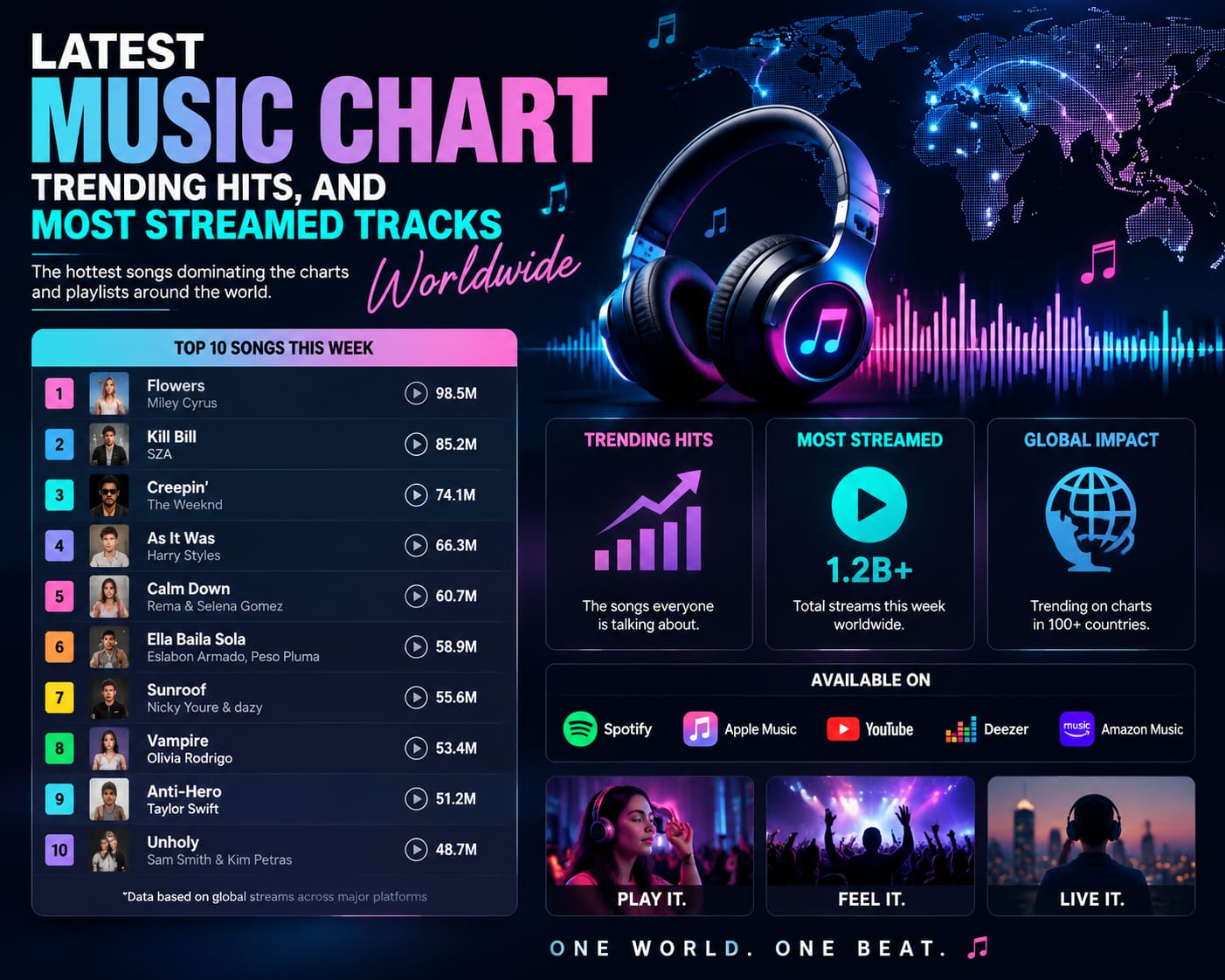 Top 10 Songs This Week 2026: Latest Music Chart, Trending Hits, and Most Streamed Tracks Worldwide