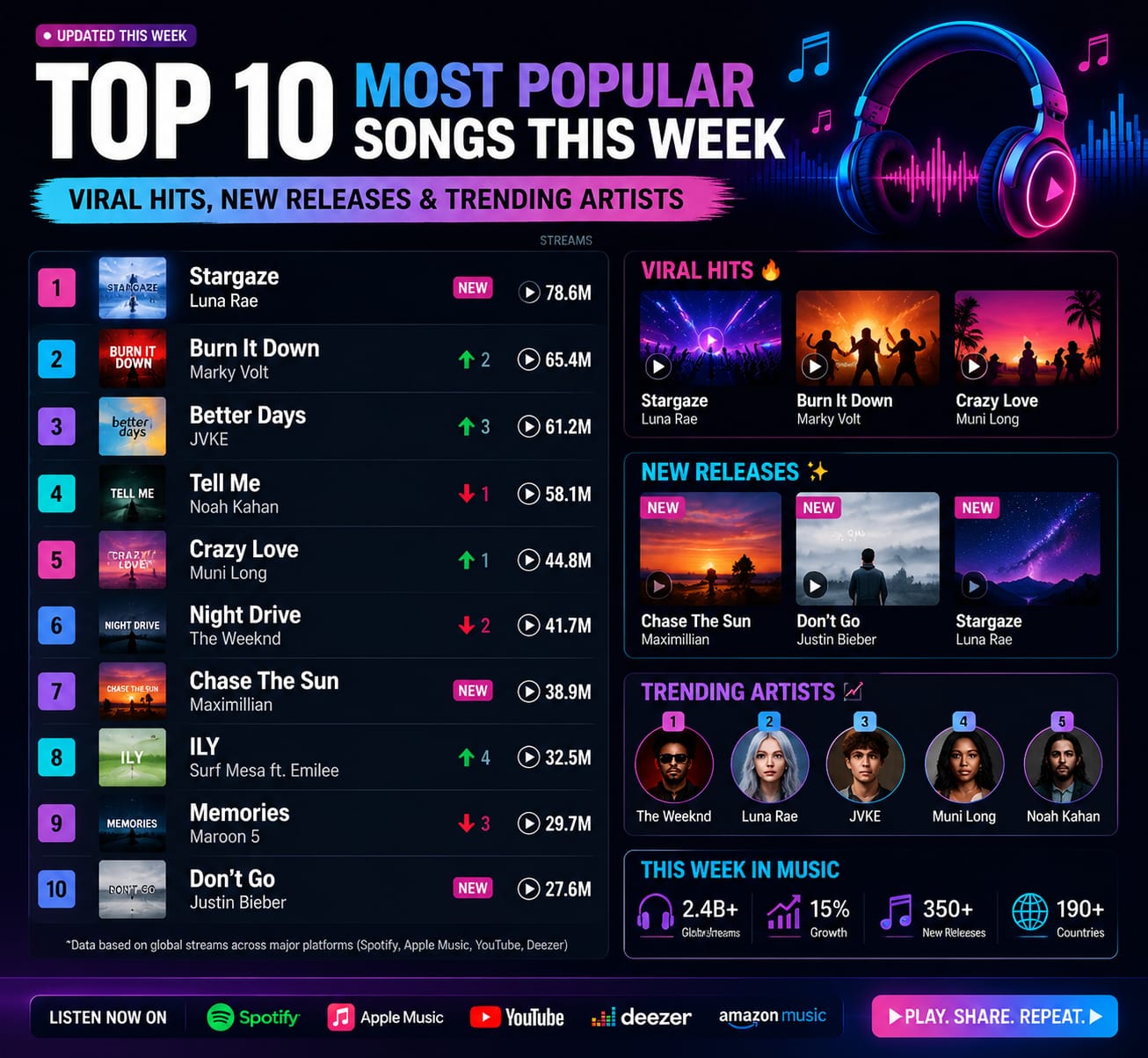 Top 10 Songs of the Week 2026: The Biggest Hits Dominating Spotify, Billboard, and Streaming Charts