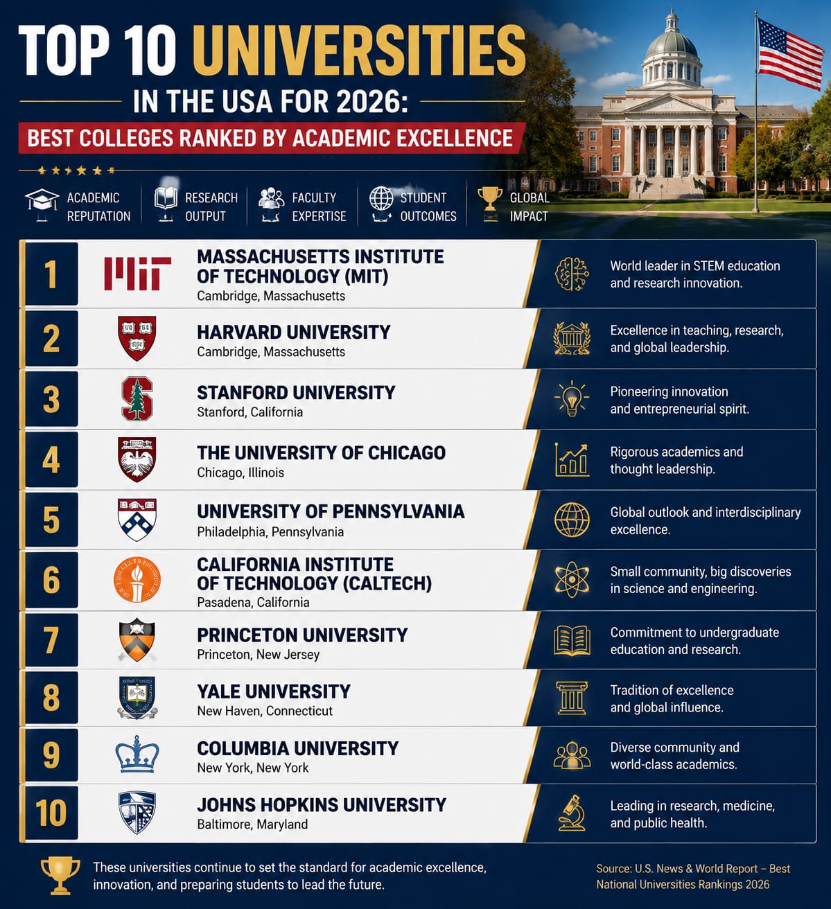 Top 10 Universities in the USA for 2026: Best Colleges Ranked by Academic Excellence