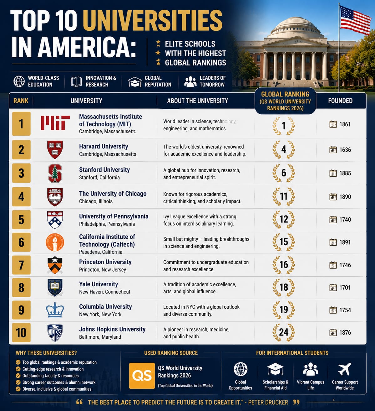 Top 10 Universities in America: Elite Schools with the Highest Global Rankings