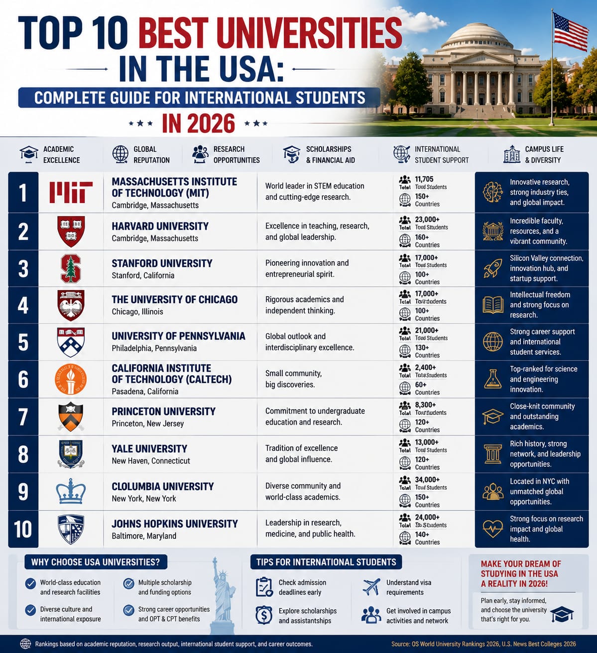 Top 10 Best Universities in the USA: Complete Guide for International Students in 2026