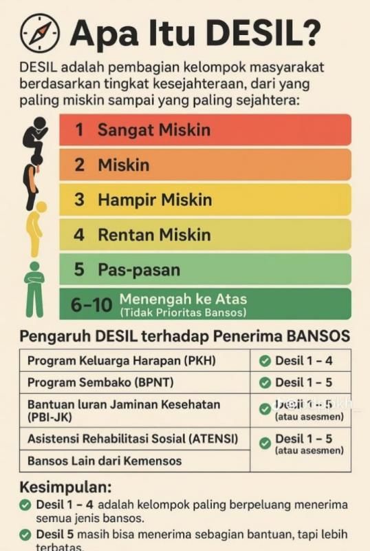 Bansos Tahap 3 Resmi Cair! Pahami Apa Bedanya Desil 1, 2, 3 & 4 Sebelum Cek Status Anda