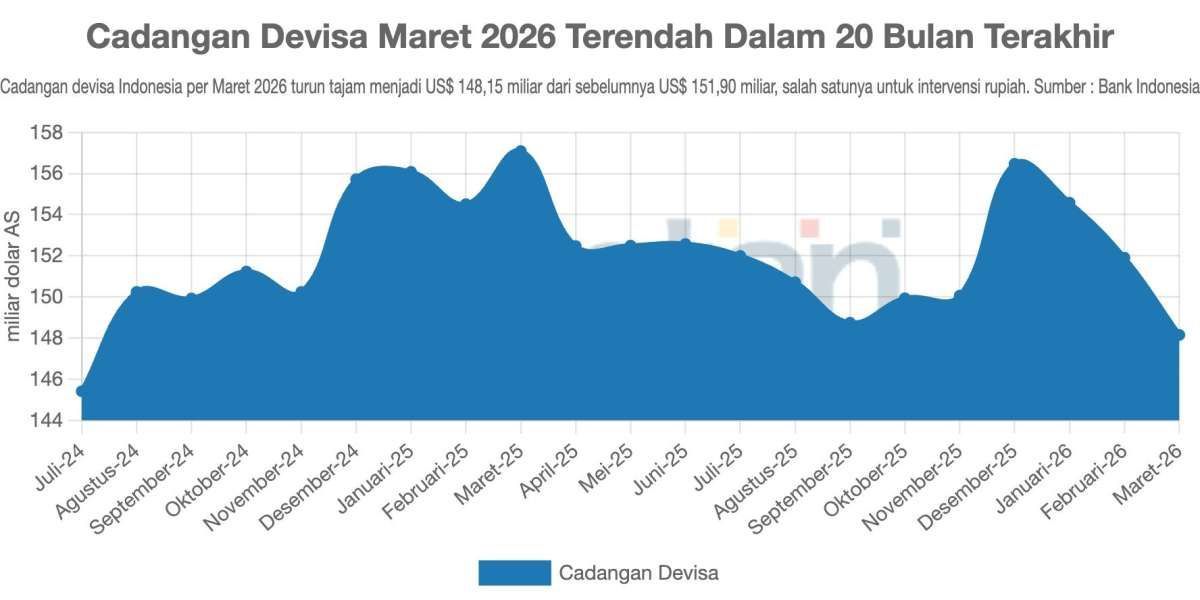 Cadangan Devisa Indonesia Akhirnya Kembali Rebound: Sinyal Penguatan Rupiah atau Hanya Jeda Sesaat?