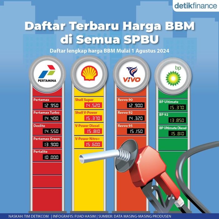 Cek Sebelum ke SPBU! Pantau Pergerakan Harga BBM dan Stok Terkini di Surabaya