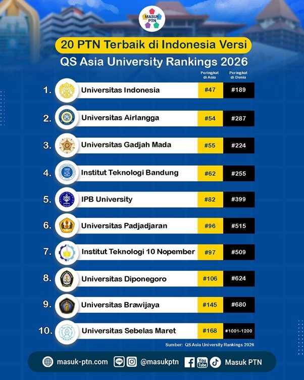 Daftar 20 Universitas Swasta Terbaik RI 2026: Pilihan Tepat Saat Persaingan PTN Semakin Ketat