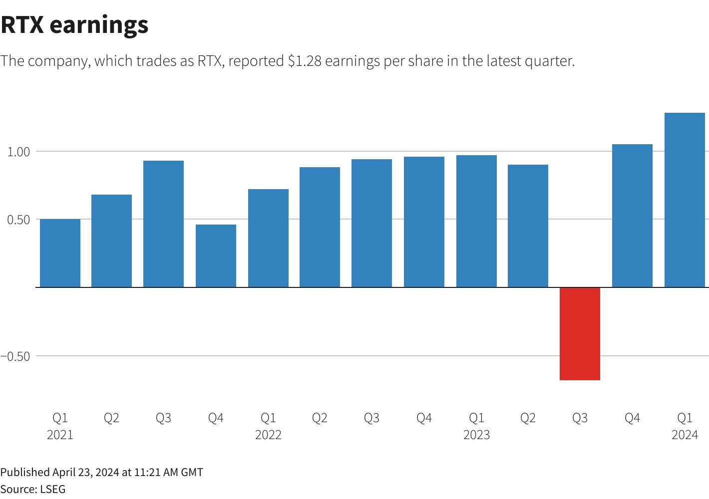 Defense Sector Soars as Wall Street Stumbles and Record Military Budgets Boost RTX Stock