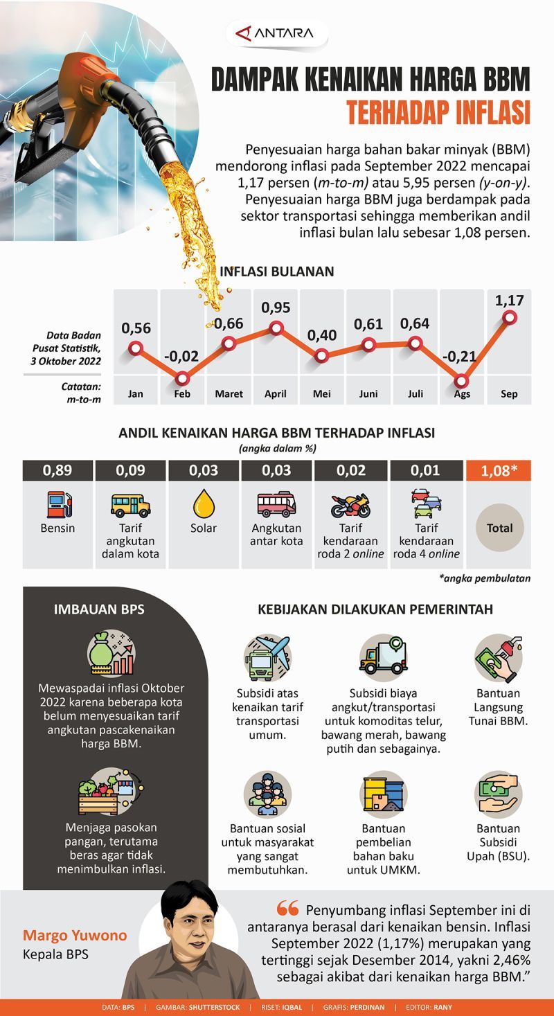 Dompet Kian Tercekik: Meneropong Dampak Inflasi dan Harga BBM di Samarinda serta Sekitarnya