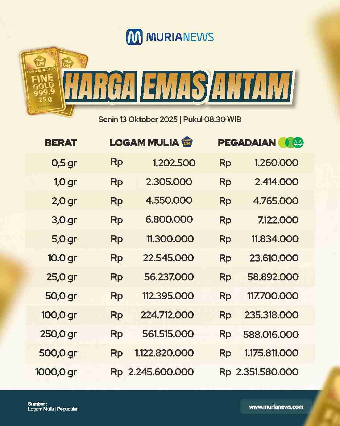Drama Harga Emas: Antam Anjlok, Aceh Timur Tembus Rp 7,9 Juta/Mayam!