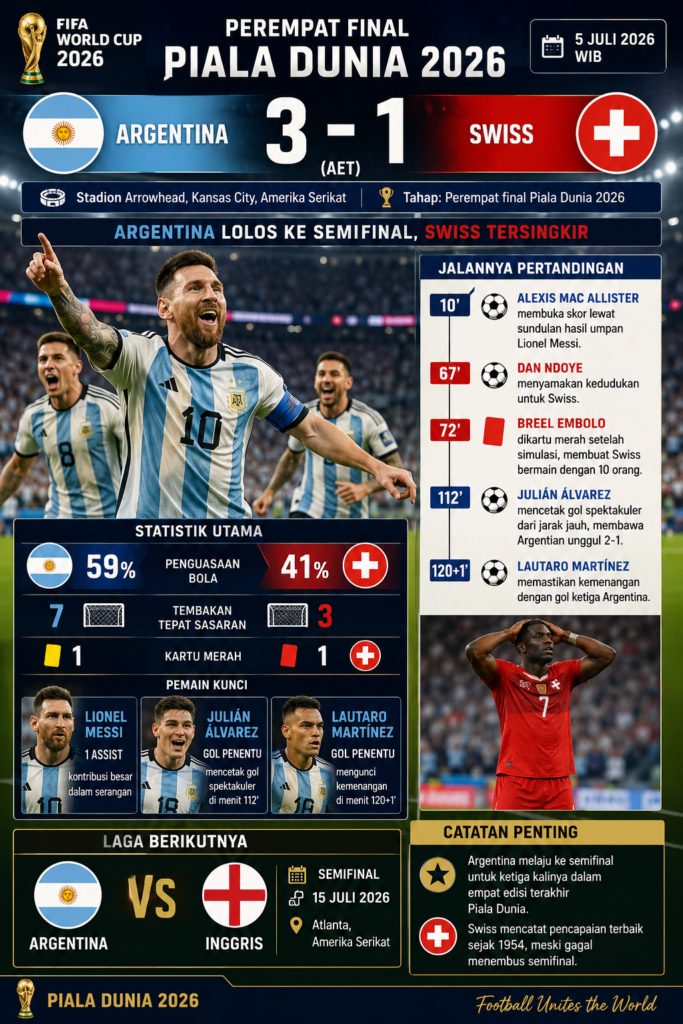 Drama Kansas City: Argentina Singkirkan Swiss Lewat Extra Time, Tantang Inggris di Semifinal Piala Dunia 2026
