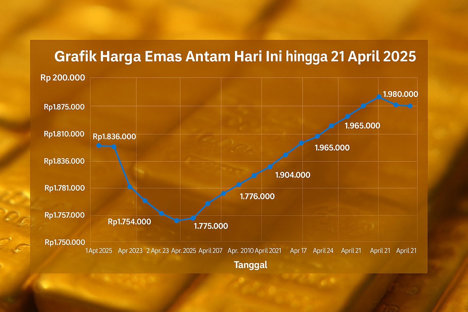 Harga Emas Kembali Menguat: Simak Update Terkini dan Panduan Investasi Aman di Maluku Utara