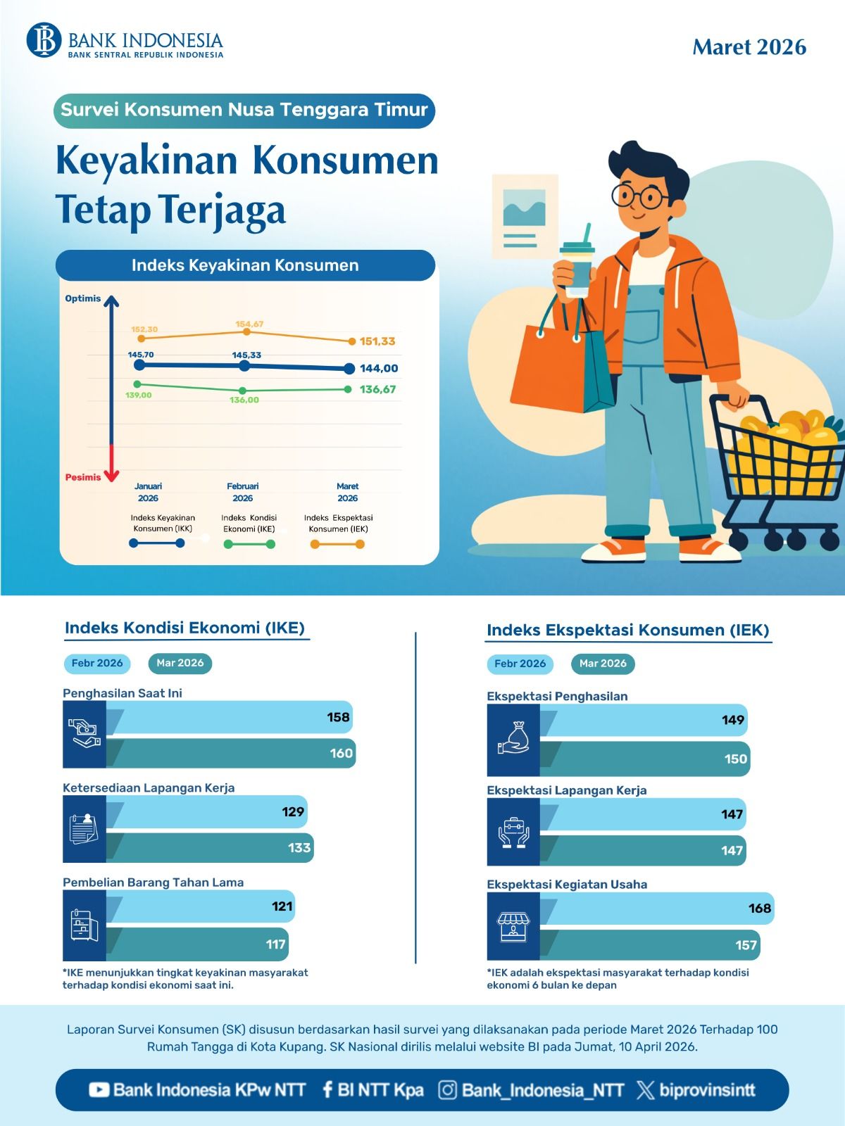 Indeks Keyakinan Konsumen Juni 2026 Melandai, Bank Indonesia Tegaskan Ekonomi Tetap di Jalur Positif