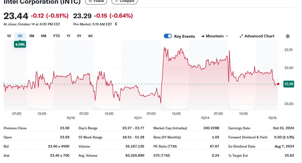 Intel Stock Soars as Chipmaker Crushes Estimates with Fastest Revenue Growth in 15 Years