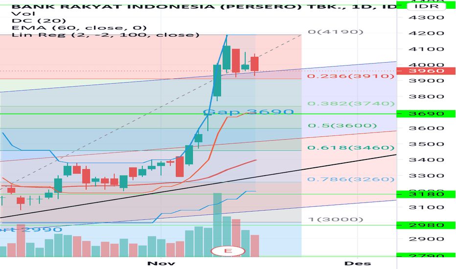 JPMorgan Naikkan Peringkat BBRI Saham ke 'Overweight', Target Harga Tembus Rp3.400!