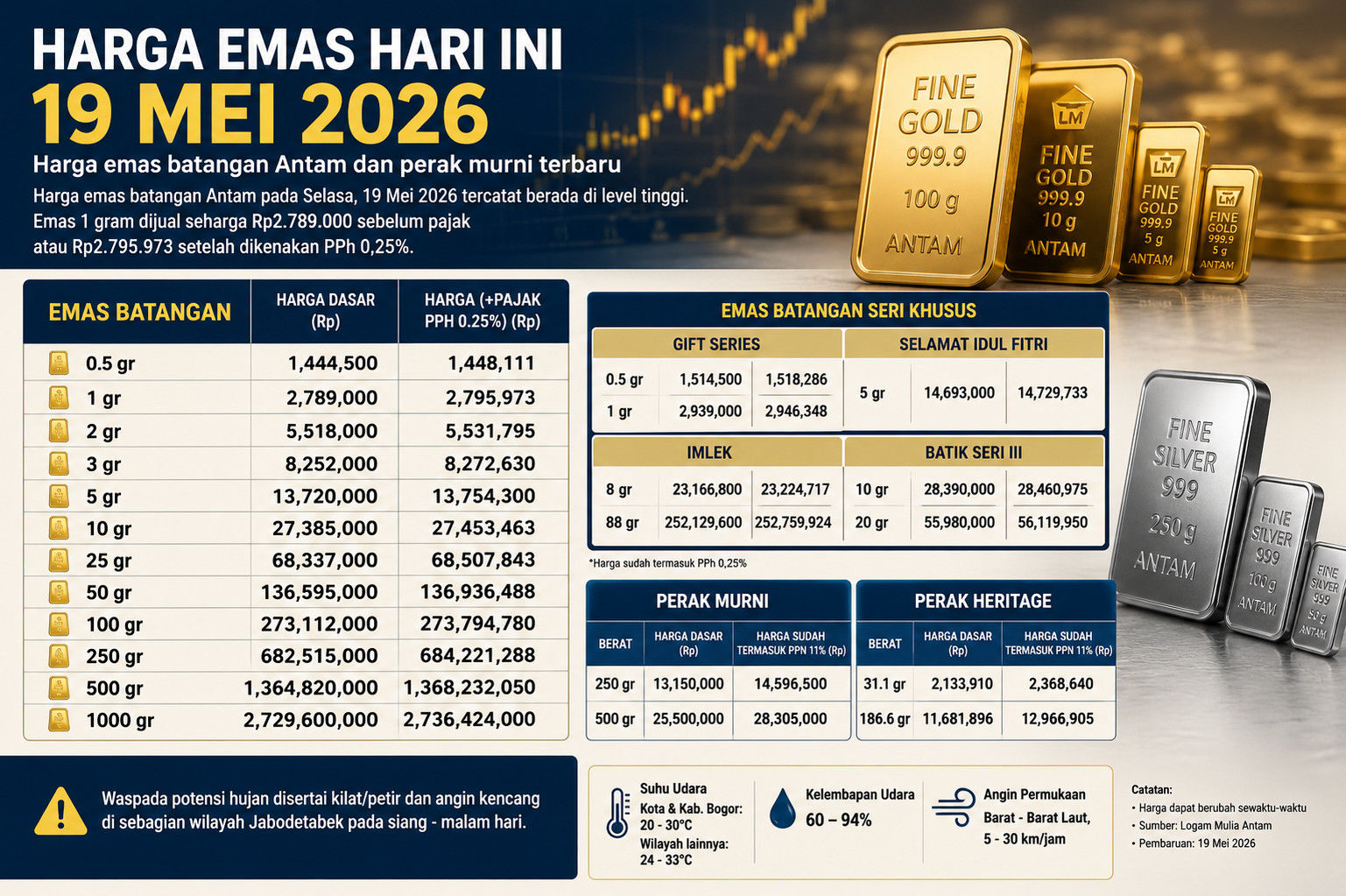Kilau Emas Kembali Memikat: Mengapa Harga Logam Mulia Terus Merangkak Naik?