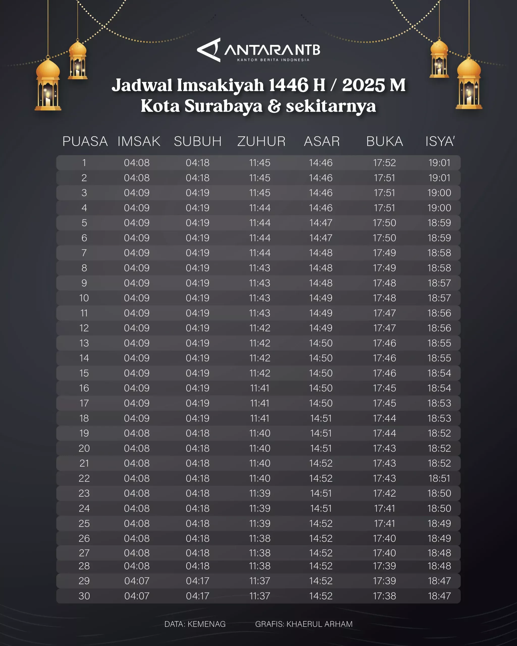 Panduan Lengkap Jadwal Sholat dan Niat Ibadah Fardhu untuk Wilayah Surabaya, Jawa Timur, hingga Palembang